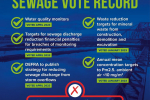 Anna Firth's sewage voting record